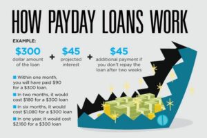 Which Loan is Easy to Borrow?